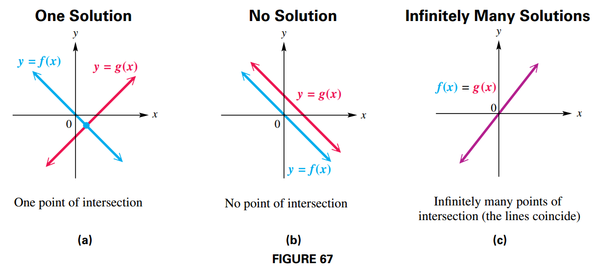 Solutions to Linear Equations