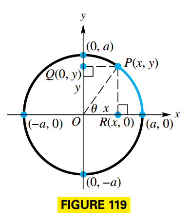 Oscillation Circle