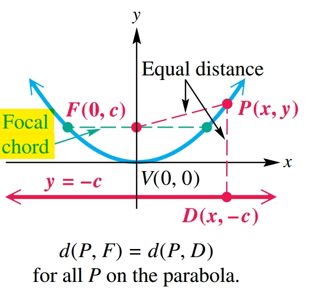Parabola Equation