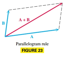 Parallelogram Rule