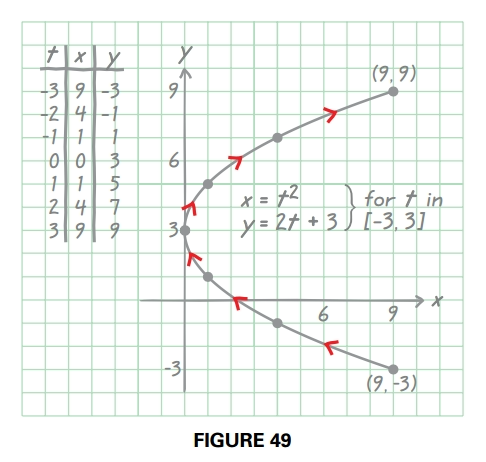 Parametric Graph Example