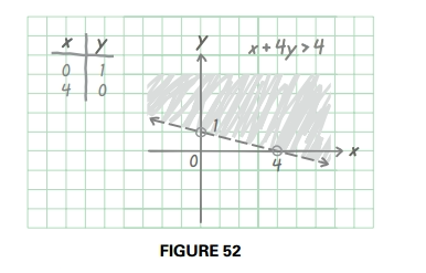 Linear Inequality Plot