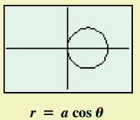 Polar Equations (Circle)