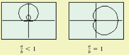 Polar Equations (Limaçons)
