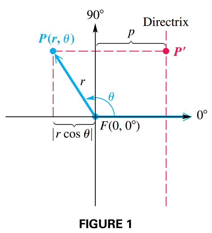 Polar Form of Conic Section