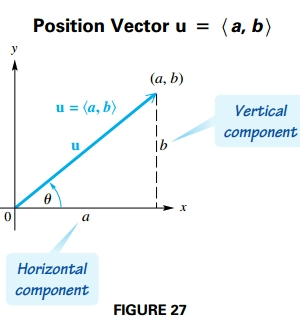 Position Vector