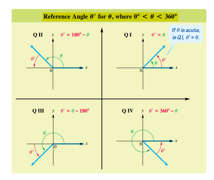 Reference Angles