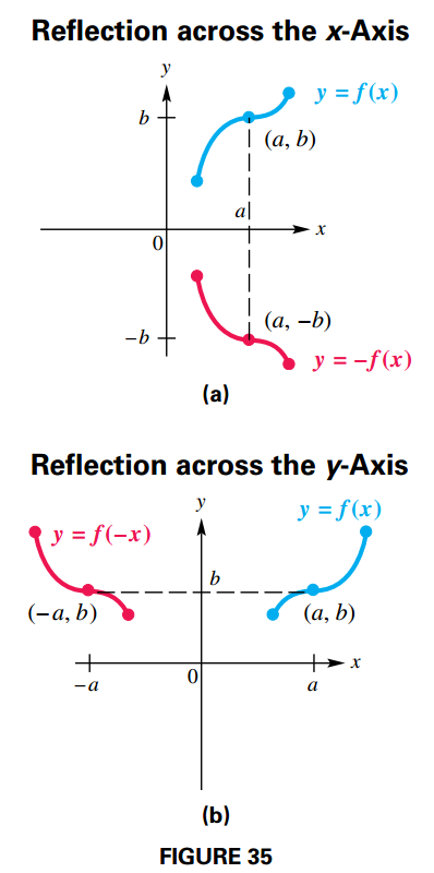 Reflection Acrosss an Axis