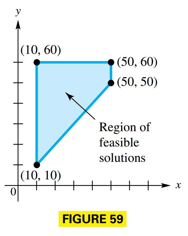 Region of feasible solutions