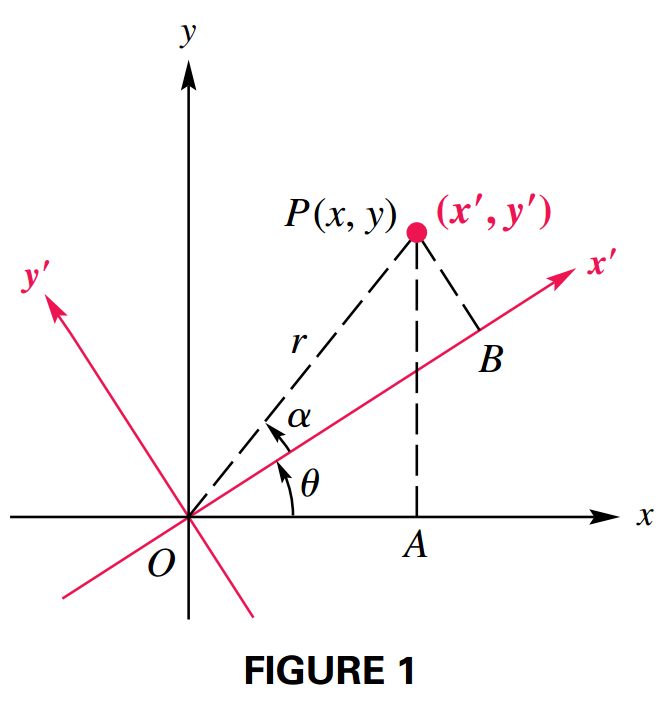 Rotation Axis