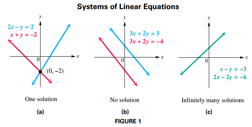 Systems of Linear Equations