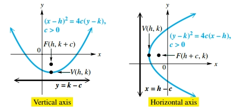 Translated Parabola Equation