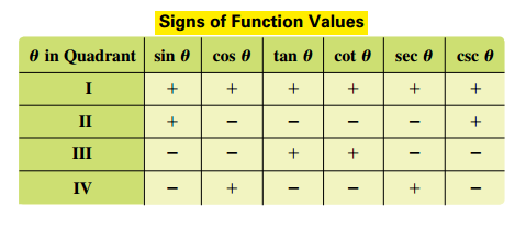 Trignonometric Functions Ranges