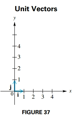 Unit Vectors