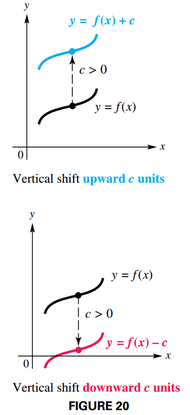 Vertical Shifts