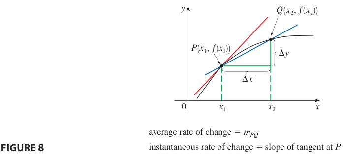 Average Rate of Change
