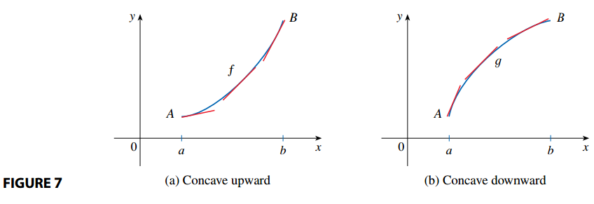 Concavity of a Function