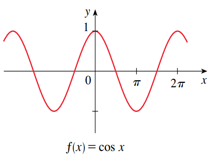 Cosine Function