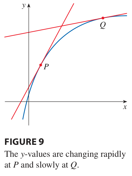 Derivatives Rate of Change