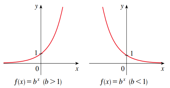 Exponential Function