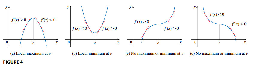 The First Derivative Test