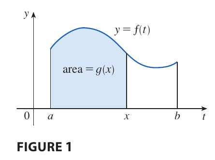 Area Under the Curve