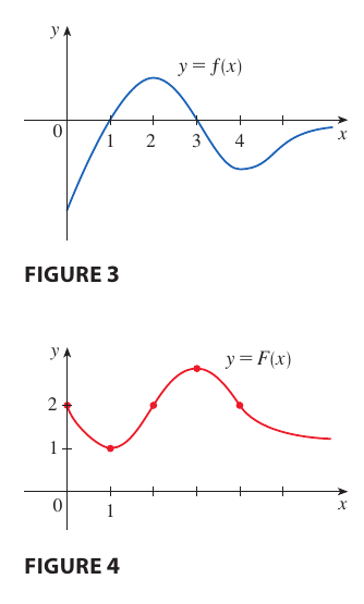 Graph Antiderivative