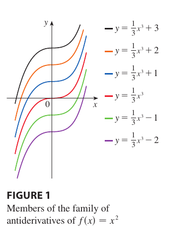 Graph Antiderivative