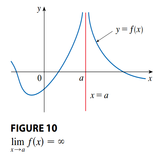 Infinite Limits: Vertical Asymptotes
