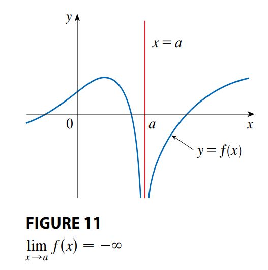Infinite Limits: Vertical Asymptotes