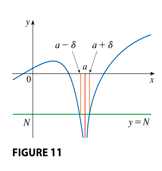 Infinite Negative Limit