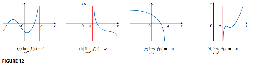 Infinite One-Sided Limits: Vertical Asymptotes