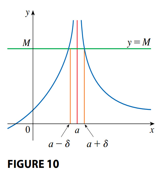 Infinite Positive Limit