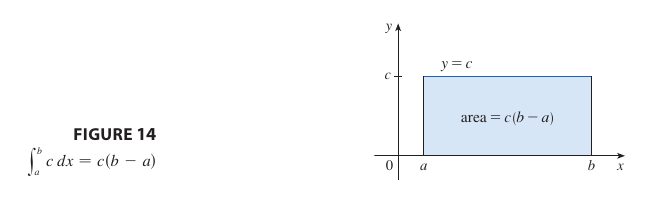 Integral of a Constant Function
