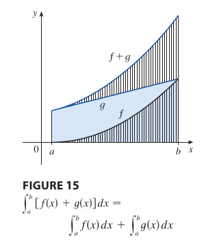 Integral of the Sum of Functions