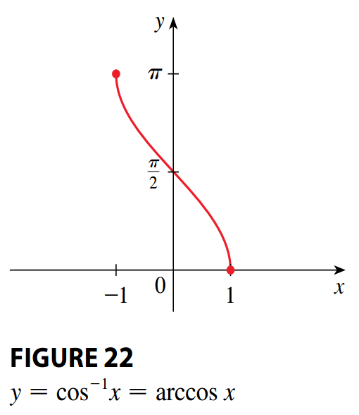 Inverse Cosine Function