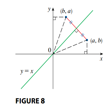 Graph of the Inverse Function