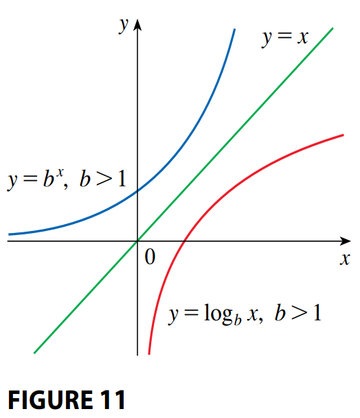 Graph of the invserse of the exponential function