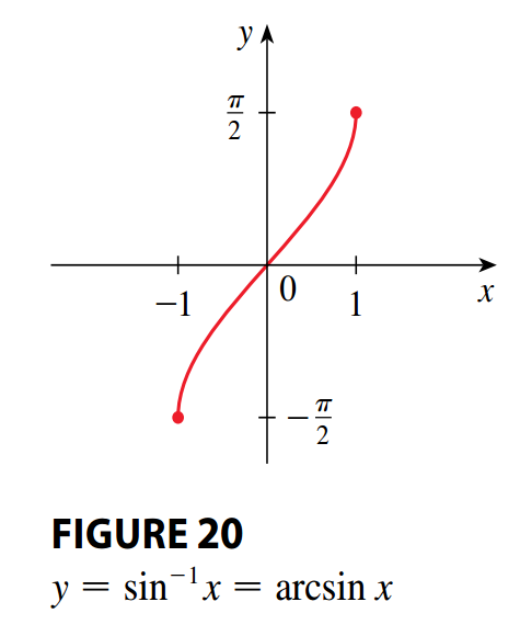 Inverse Sine Function
