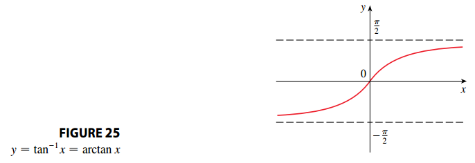 Inverse Tangent Function