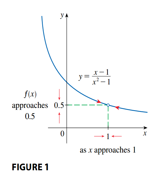 Limit of a Function