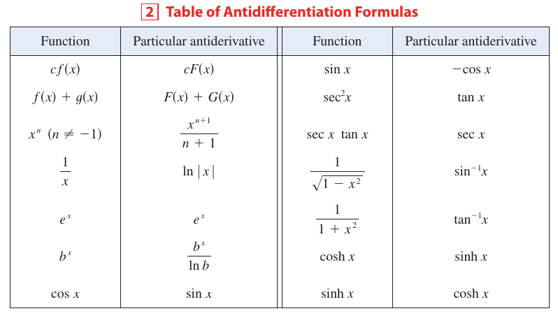 List of Popular Antiderivatives