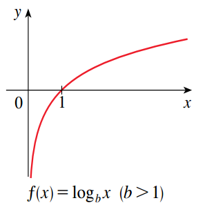 Logarithmic Function