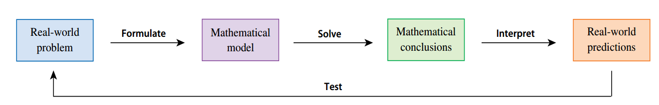 Mathematical Modeling Process