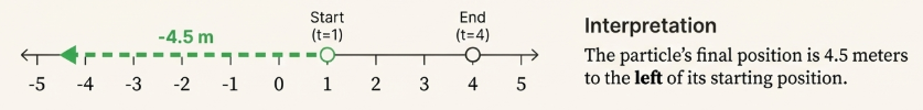 Net Area Theorem: Displacement