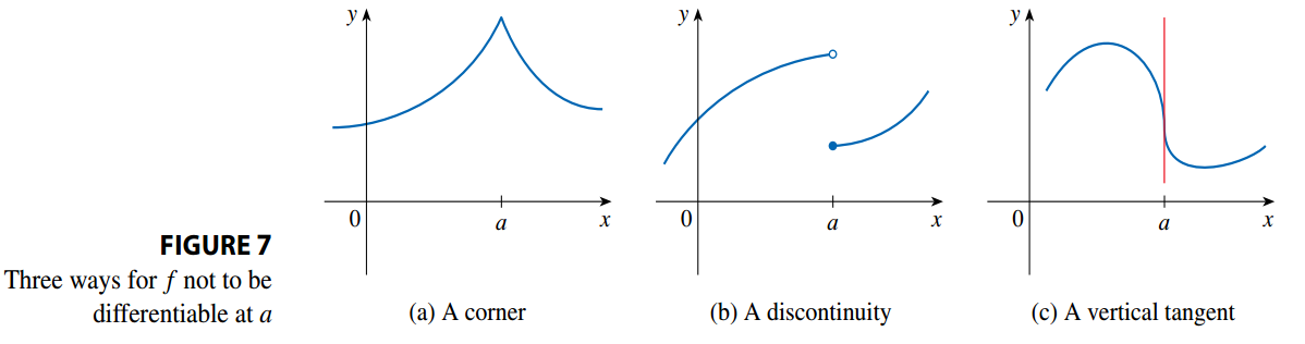 Three Possibilities for No Derivative
