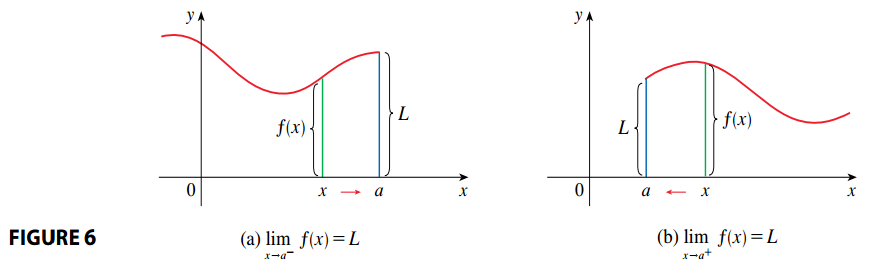 One-Sided Limit