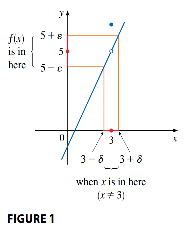 Precise Definition of a Limit
