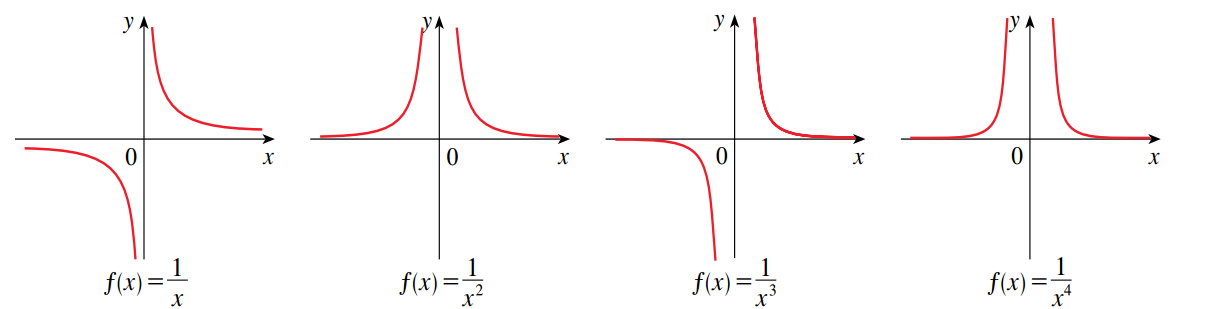 Reciprocal Function