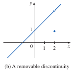 Removable Discontinuity